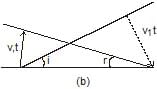 Reflection & Refraction of Waves - Notes | Study Physics Class 11 - NEET